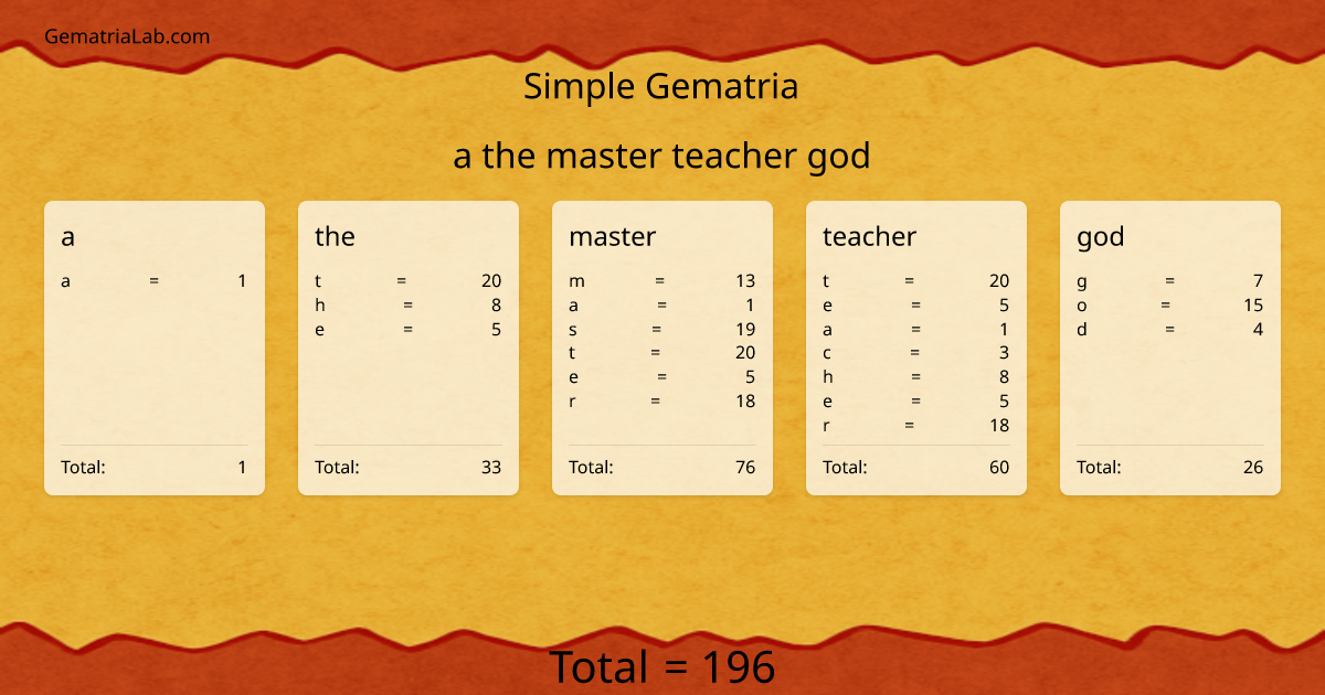 a the master teacher god in simple Gematria